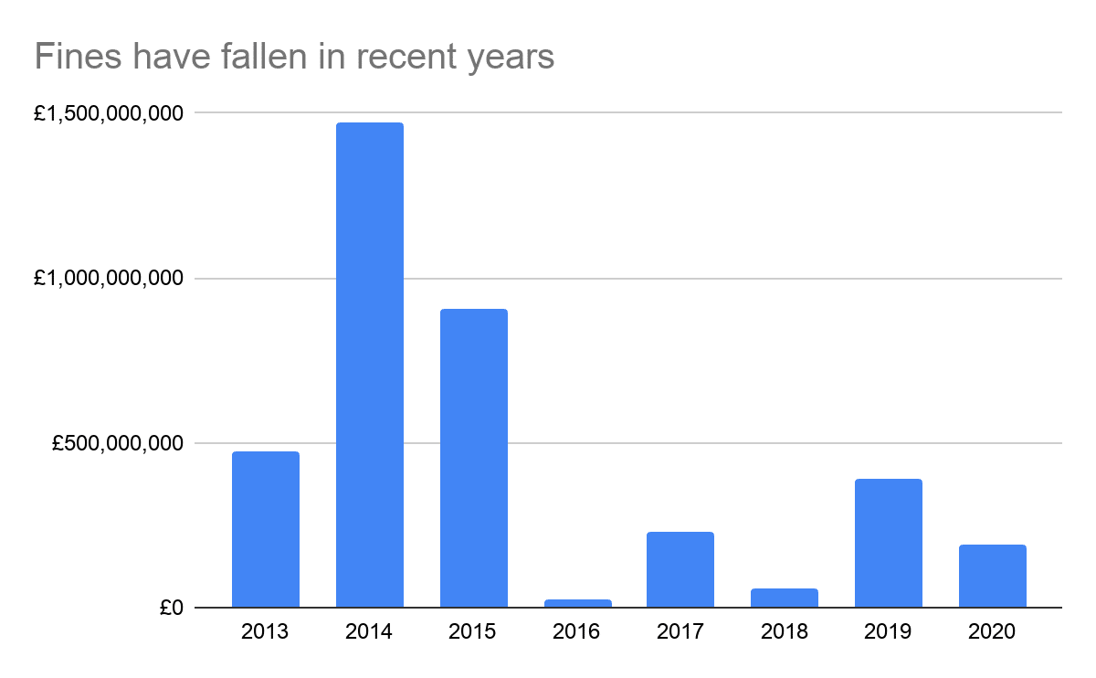 FCA fines graph 2013 - 2020